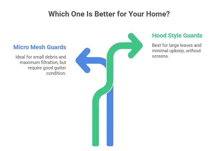 micro mesh gutter guards vs Hood-Style Gutter Guards